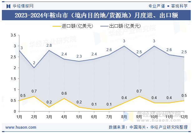 2023-2024年鞍山市（境内目的地/货源地）月度进、出口额