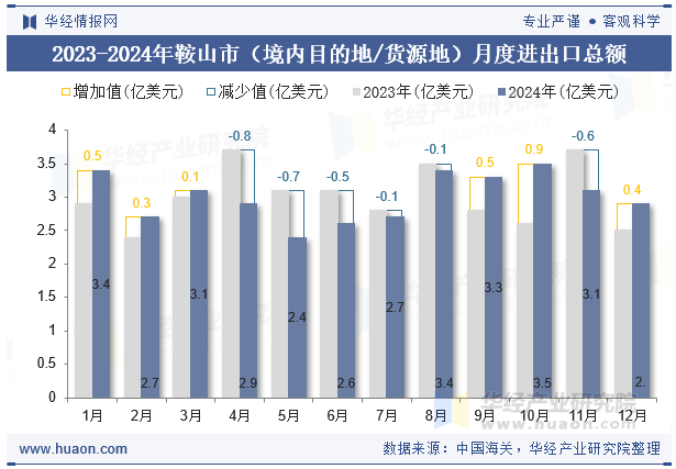 2023-2024年鞍山市（境内目的地/货源地）月度进出口总额