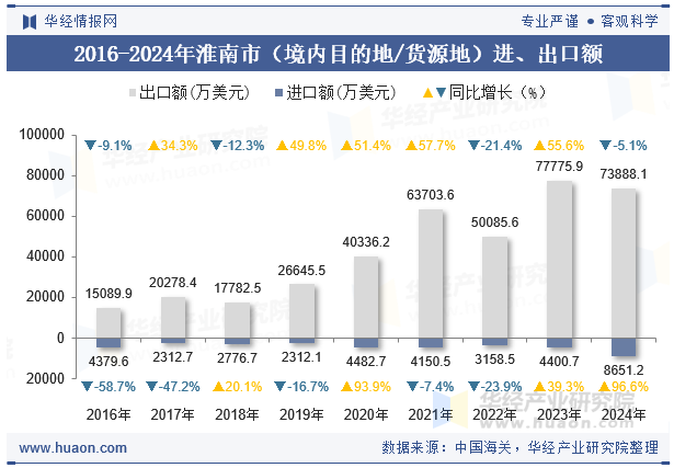 2016-2024年淮南市（境内目的地/货源地）进、出口额