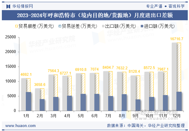 2023-2024年呼和浩特市（境内目的地/货源地）月度进出口差额