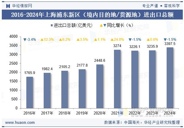 2016-2024年上海浦东新区（境内目的地/货源地）进出口总额