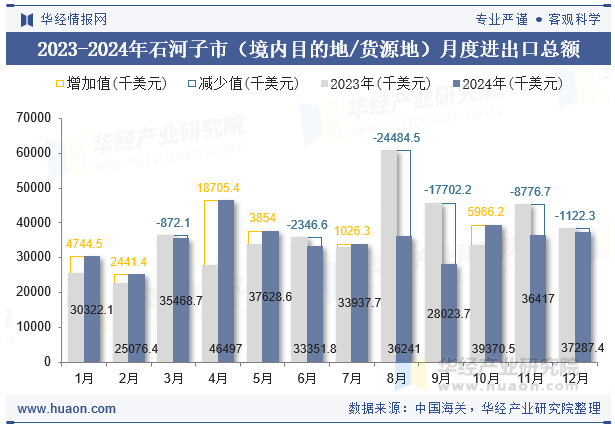 2023-2024年石河子市（境内目的地/货源地）月度进出口总额
