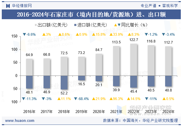 2016-2024年石家庄市（境内目的地/货源地）进、出口额