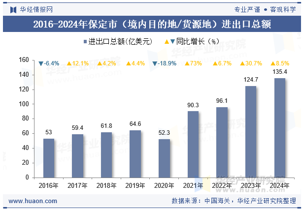 2016-2024年保定市（境内目的地/货源地）进出口总额