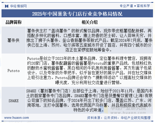 2025年中国薯条专门店行业竞争格局情况