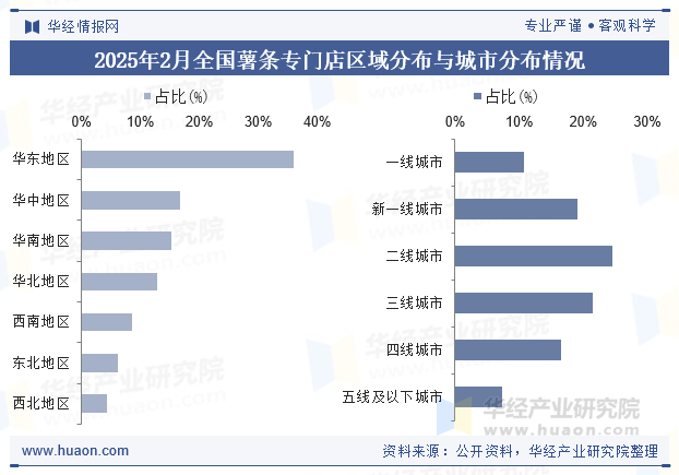 2025年2月全国薯条专门店区域分布与城市分布情况