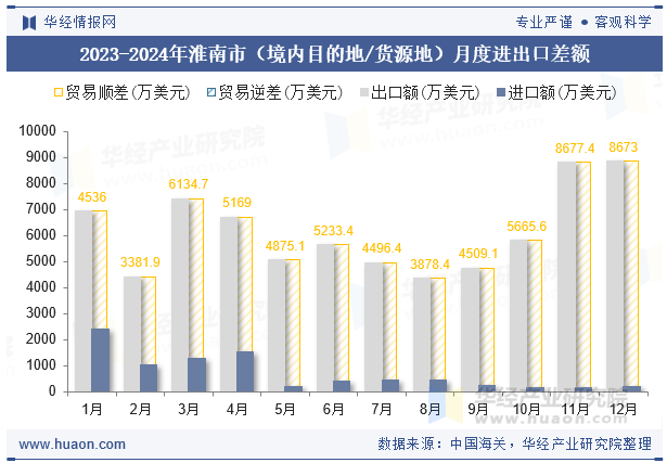 2023-2024年淮南市（境内目的地/货源地）月度进出口差额
