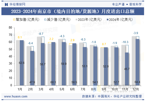 2023-2024年南京市（境内目的地/货源地）月度进出口总额