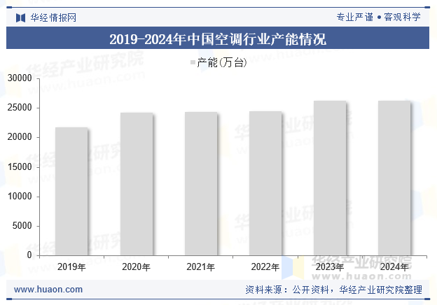 2019-2024年中国空调行业产能情况