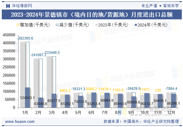 2023-2024年景德镇市（境内目的地/货源地）月度进出口总额