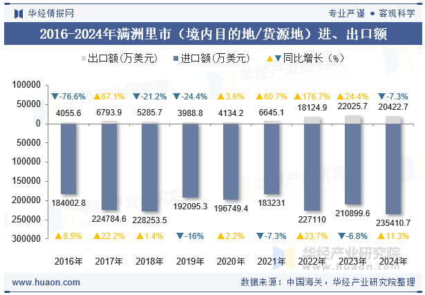 2016-2024年满洲里市（境内目的地/货源地）进、出口额