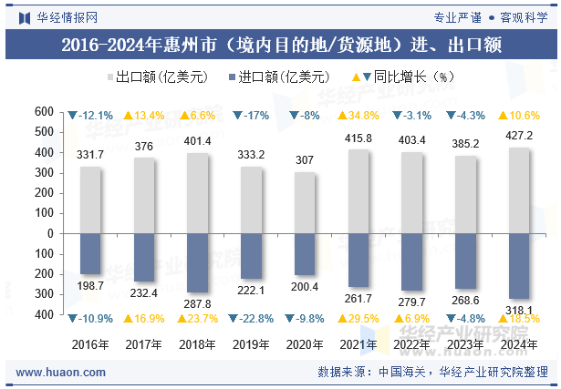 2016-2024年惠州市（境内目的地/货源地）进、出口额