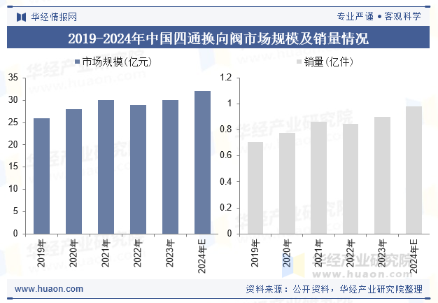 2019-2024年中国四通换向阀市场规模及销量情况