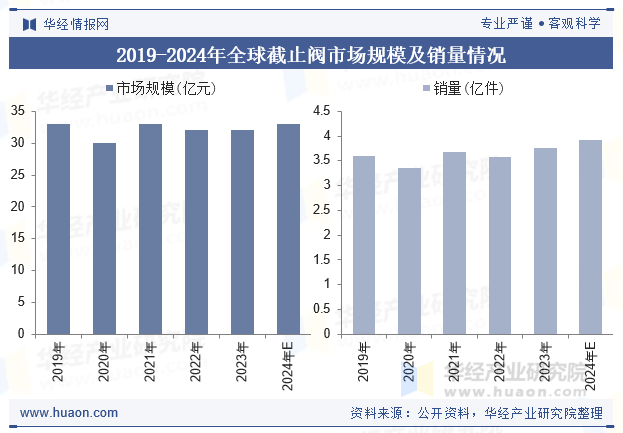 2019-2024年全球截止阀市场规模及销量情况