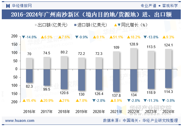 2016-2024年广州南沙新区（境内目的地/货源地）进、出口额