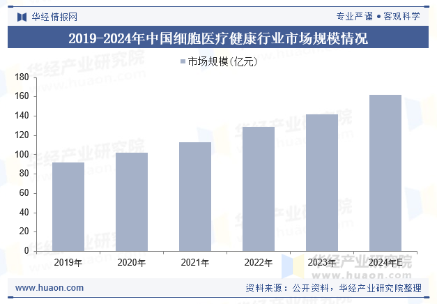 2019-2024年中国细胞医疗健康行业市场规模情况
