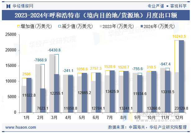 2023-2024年呼和浩特市（境内目的地/货源地）月度出口额