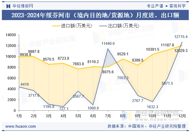 2023-2024年绥芬河市（境内目的地/货源地）月度进、出口额