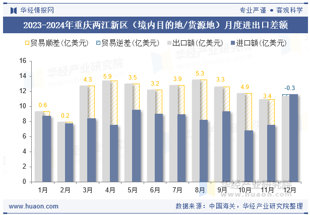 2023-2024年重庆两江新区（境内目的地/货源地）月度进出口差额