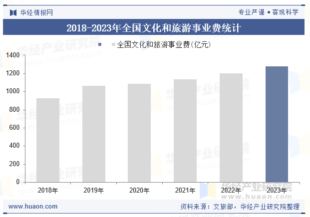 2018-2023年全国文化和旅游事业费统计
