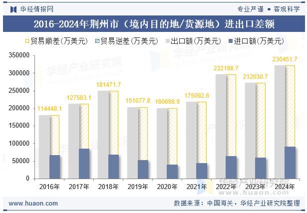 2016-2024年荆州市（境内目的地/货源地）进出口差额