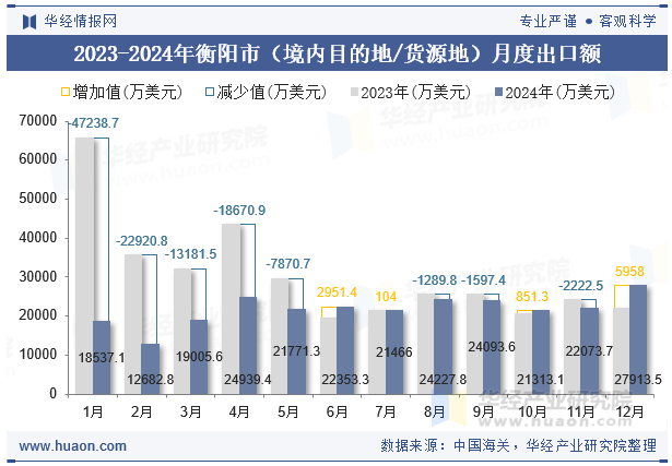 2023-2024年衡阳市（境内目的地/货源地）月度出口额