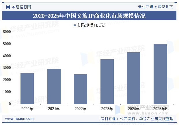 2020-2025年中国文旅IP商业化市场规模情况