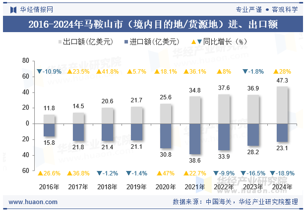 2016-2024年马鞍山市（境内目的地/货源地）进、出口额
