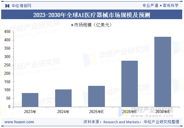2023-2030年全球AI医疗器械市场规模及预测
