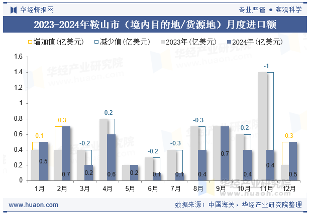2023-2024年鞍山市（境内目的地/货源地）月度进口额