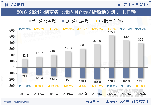 2016-2024年湖南省（境内目的地/货源地）进、出口额