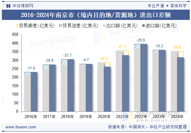 2016-2024年南京市（境内目的地/货源地）进出口差额