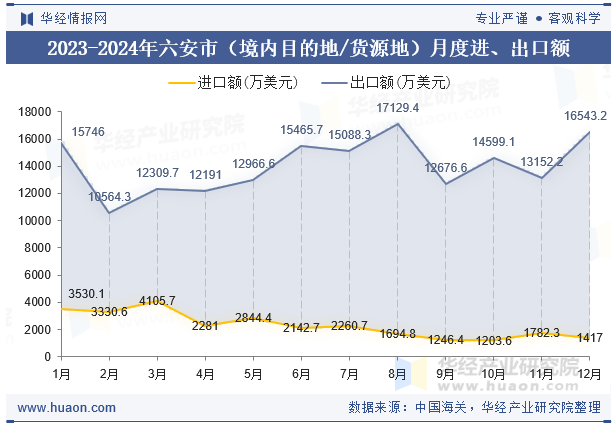 2023-2024年六安市（境内目的地/货源地）月度进、出口额