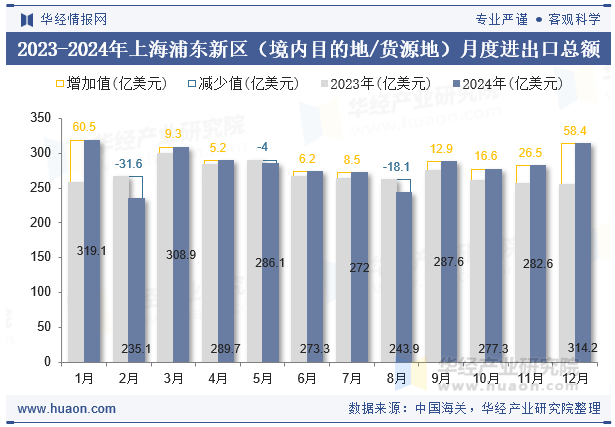 2023-2024年上海浦东新区（境内目的地/货源地）月度进出口总额