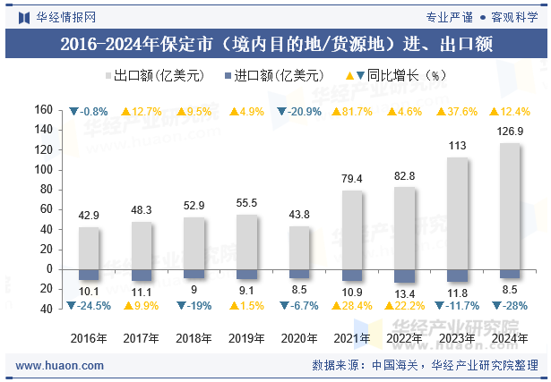 2016-2024年保定市（境内目的地/货源地）进、出口额