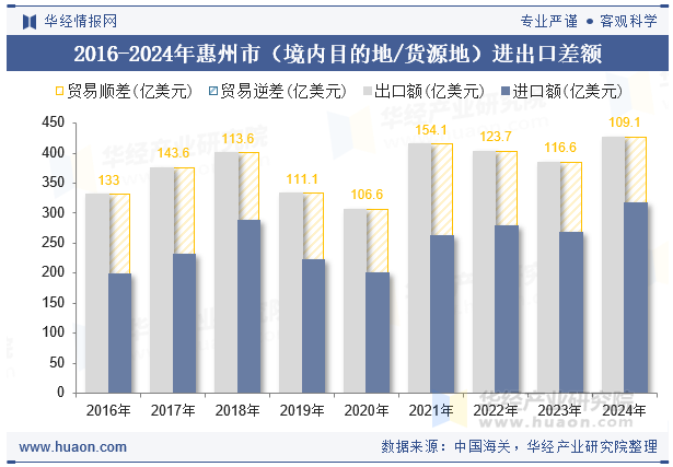 2016-2024年惠州市（境内目的地/货源地）进出口差额