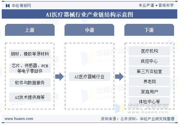 AI医疗器械行业产业链结构示意图