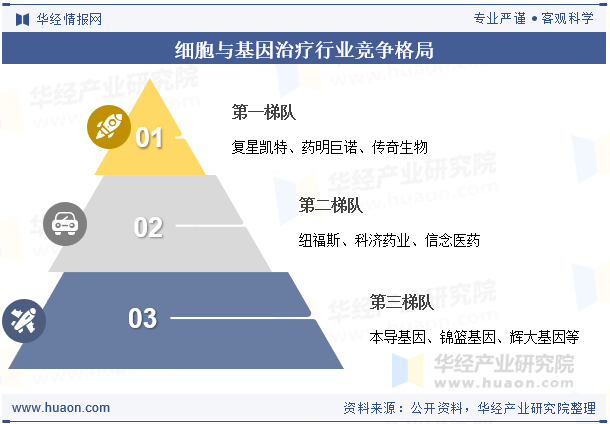 细胞与基因治疗行业竞争格局