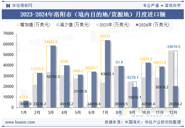 2023-2024年洛阳市（境内目的地/货源地）月度进口额