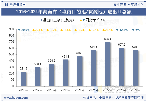 2016-2024年湖南省（境内目的地/货源地）进出口总额