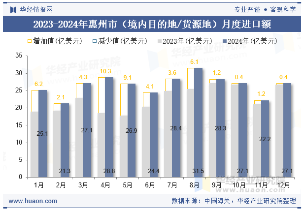 2023-2024年惠州市（境内目的地/货源地）月度进口额