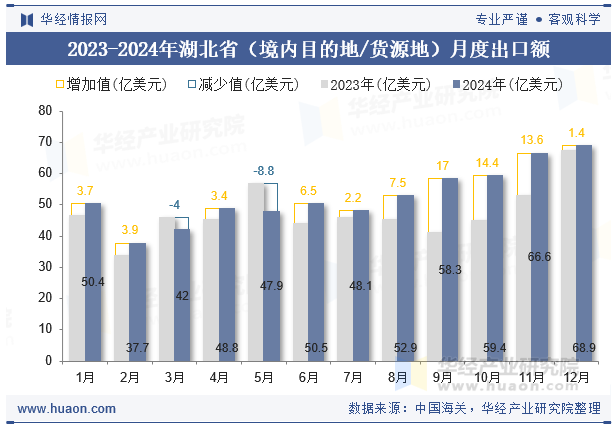 2023-2024年湖北省（境内目的地/货源地）月度出口额