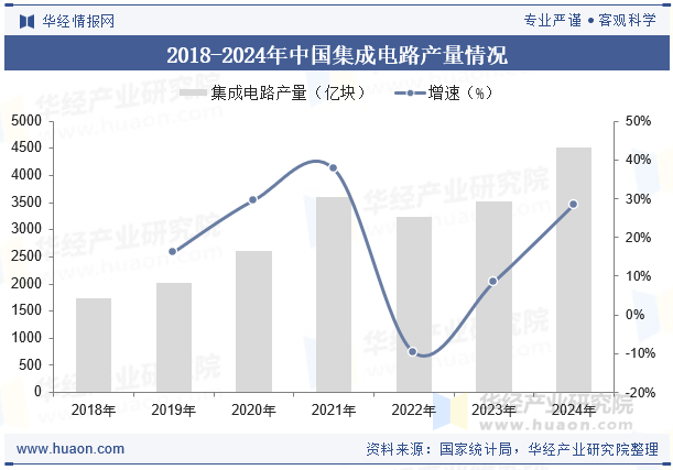 2018-2024年中国集成电路产量情况