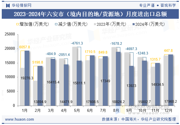 2023-2024年六安市（境内目的地/货源地）月度进出口总额