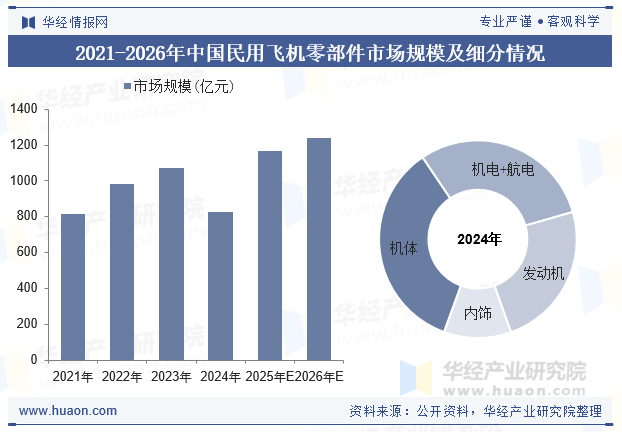 2021-2026年中国民用飞机零部件市场规模及细分情况