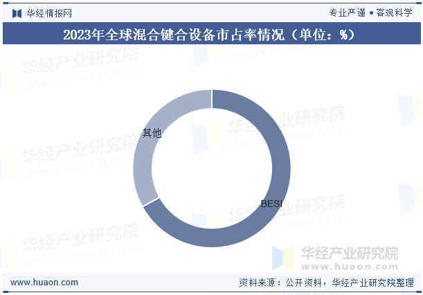 2023年全球混合键合设备市占率情况（单位：%）