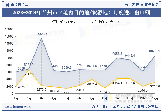 2023-2024年兰州市（境内目的地/货源地）月度进、出口额