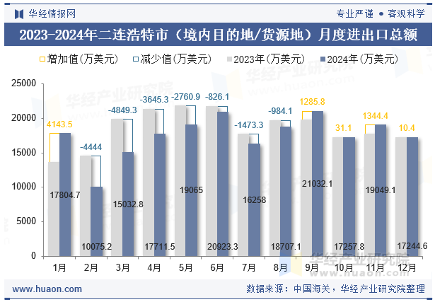 2023-2024年二连浩特市（境内目的地/货源地）月度进出口总额