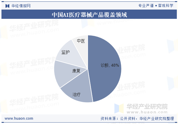 中国AI医疗器械产品覆盖领域