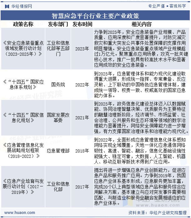 智慧应急平台行业主要产业政策